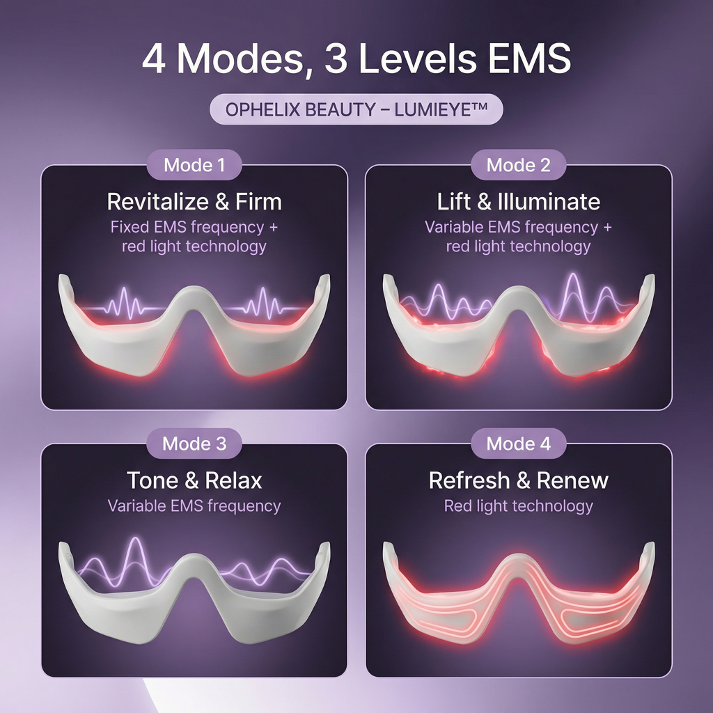Infographic showing the Ophelix Beauty LumiEye™ eye care device with four treatment modes and three EMS intensity levels, including Revitalize & Firm, Lift & Illuminate, Tone & Relax, and Refresh & Renew, displayed on a purple gradient background with red light and EMS waveform visuals.