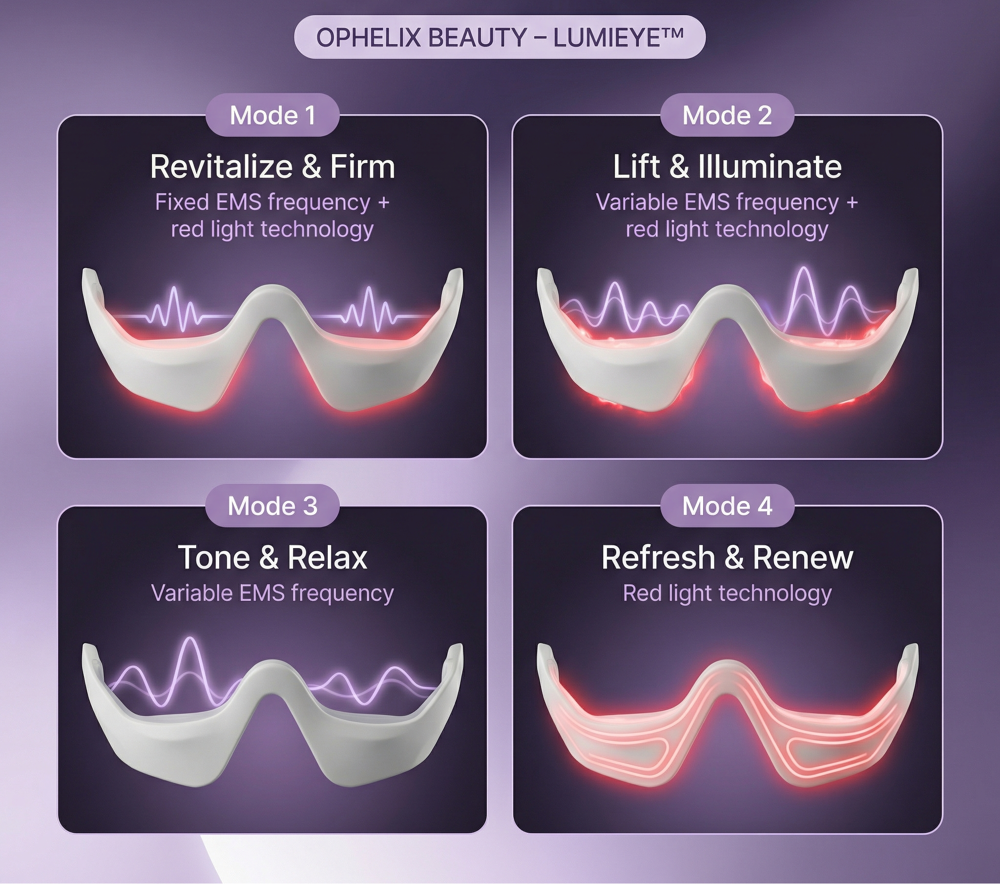 Infographic showing the Ophelix Beauty LumiEye™ eye care device with four treatment modes—Revitalize & Firm, Lift & Illuminate, Tone & Relax, and Refresh & Renew—illustrating EMS frequencies and red light technology on a purple gradient background.